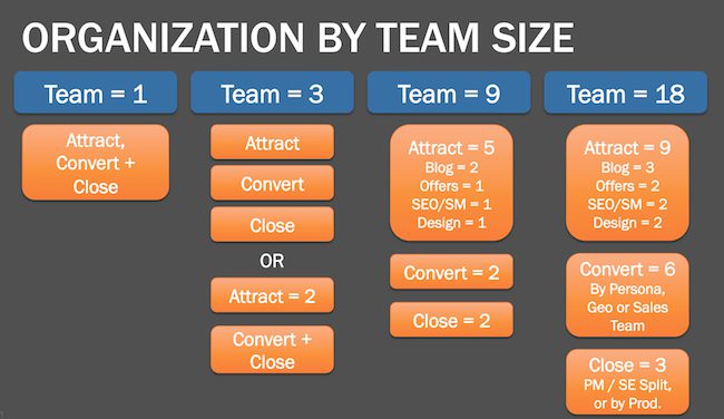 ساختار تیم مارکتینگ بر اساس سایز تیم و سازمان